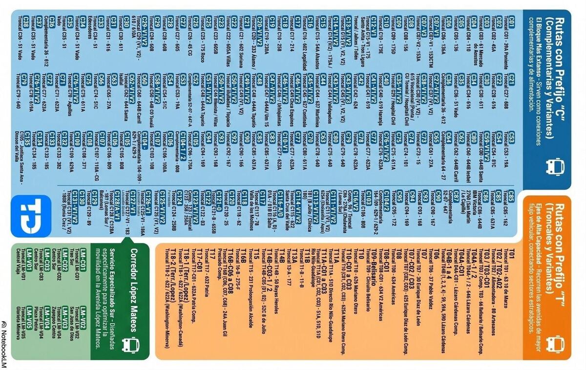 Infografía del listado de rutas del transporte público en Guadalajara disponible en Google Maps dividido en rutas Troncales, Complementarias y López Mateos