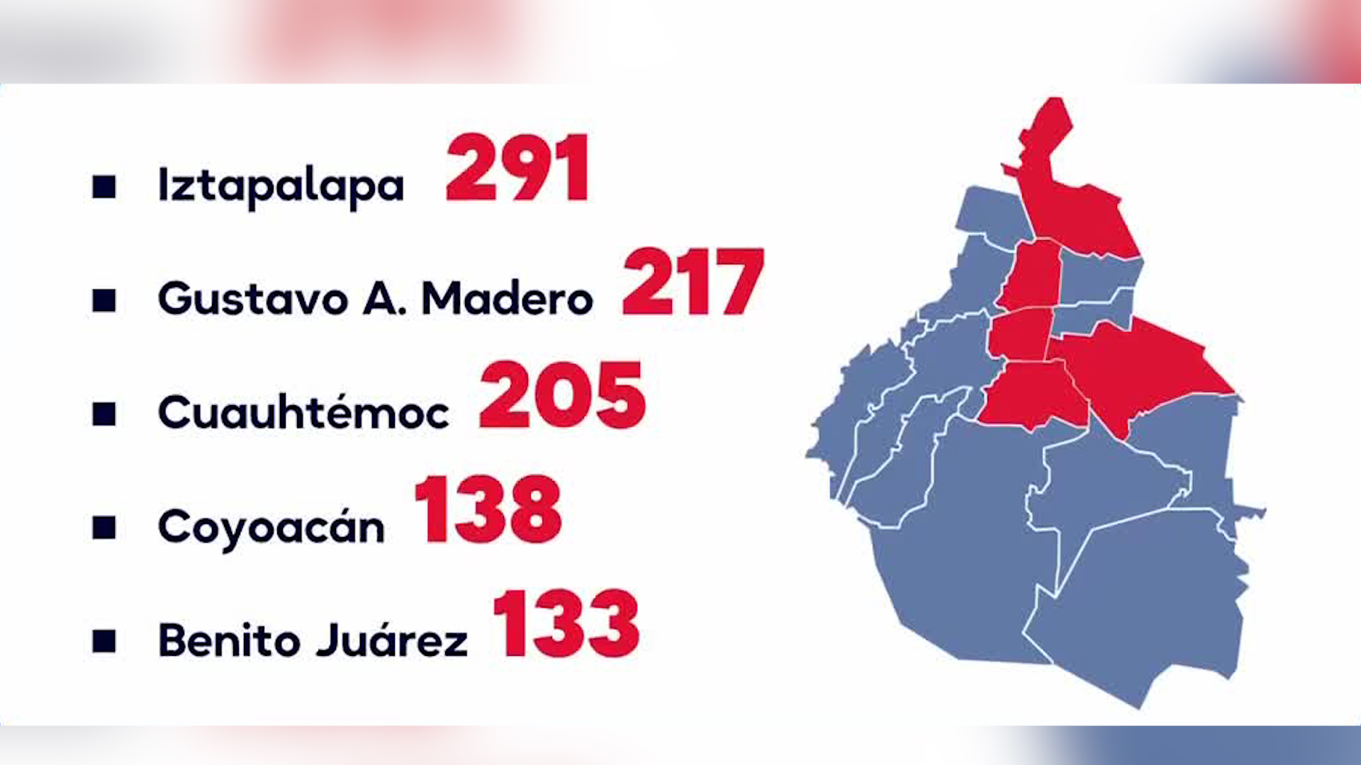 Iztapalapa lidera despojos en CdMx con 291 casos; Benito Juárez es más mediática