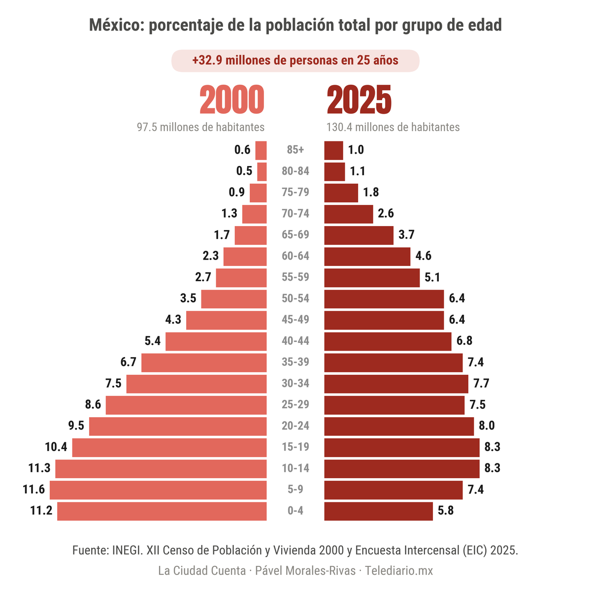 Censo de Población y vivienda 2000 y encuesta intercensal (EIC) 2025 | INEGI