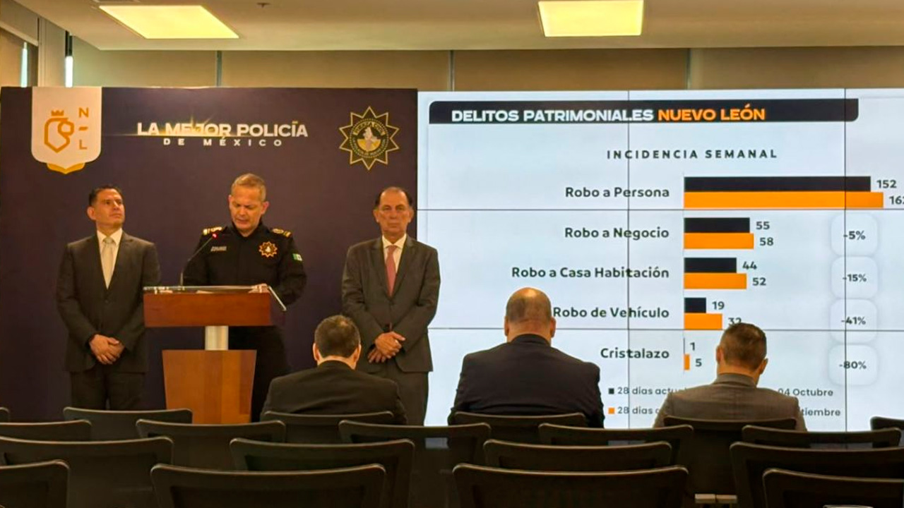 Robo tipo cristalazo cae 80% en Nuevo León durante los últimos 28 días