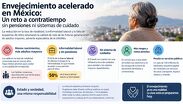Reto demográfico en México: factores económicos y sociales que amenazan la calidad de vida de las futuras generaciones de adultos mayores.
