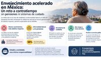 Reto demográfico en México: factores económicos y sociales que amenazan la calidad de vida de las futuras generaciones de adultos mayores.